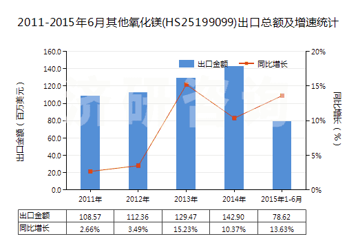 2011-2015年6月其他氧化鎂(HS25199099)出口總額及增速統(tǒng)計
